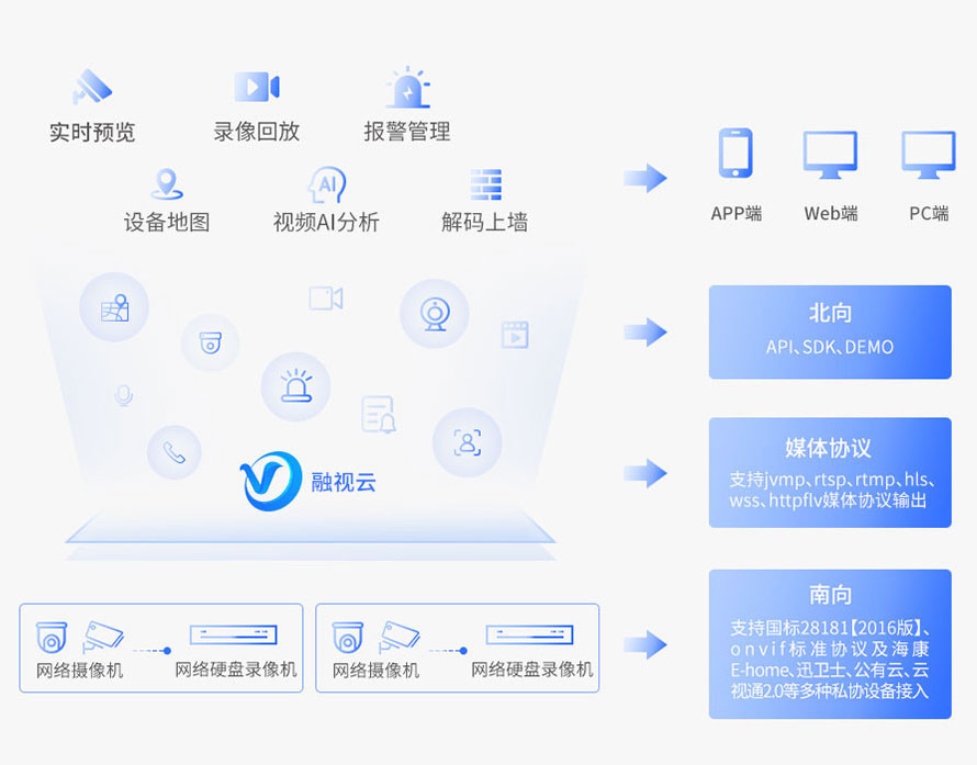 视频汇聚场景接入